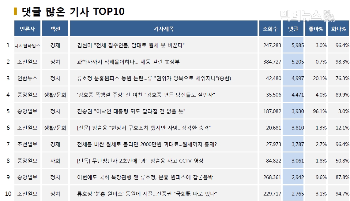 표=댓글 많은 기사 TOP10(2020.8.5.)