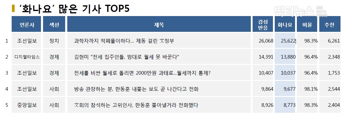 표=‘화나요’ 가장 많은 기사 TOP5(2020.8.5.)