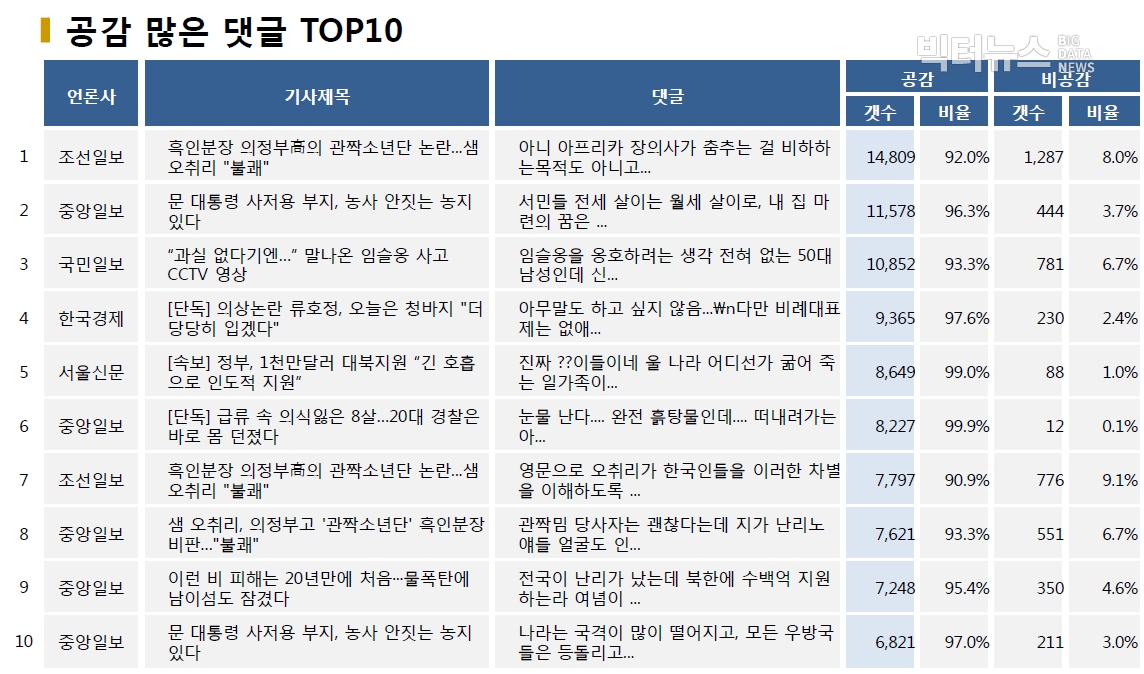 표=공감 많은 댓글 TOP10 (2020.8.6.)