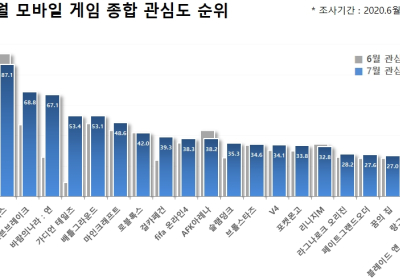 [랭킹N] ‘카트라이더’ 2달 연속 인기 게임 1위... 신작 ‘애니팡4’는 다운로드 1위