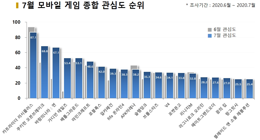 차트=7월 모바일 게임 순위