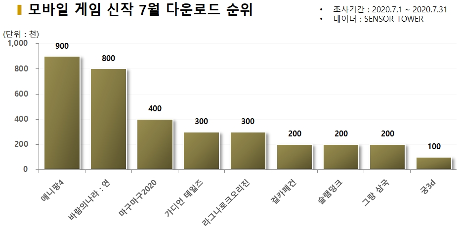 차트=모바일게임 신작 7월 다운로드 순위