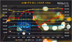 '아이폰8+' 중고폰 가격, 2월 이후 최고가인 39만원 기록