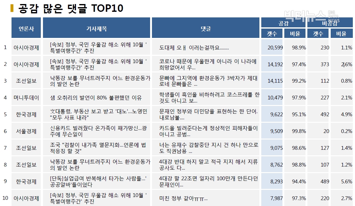 표=공감 많은 댓글 TOP10 (2020.8.9.)