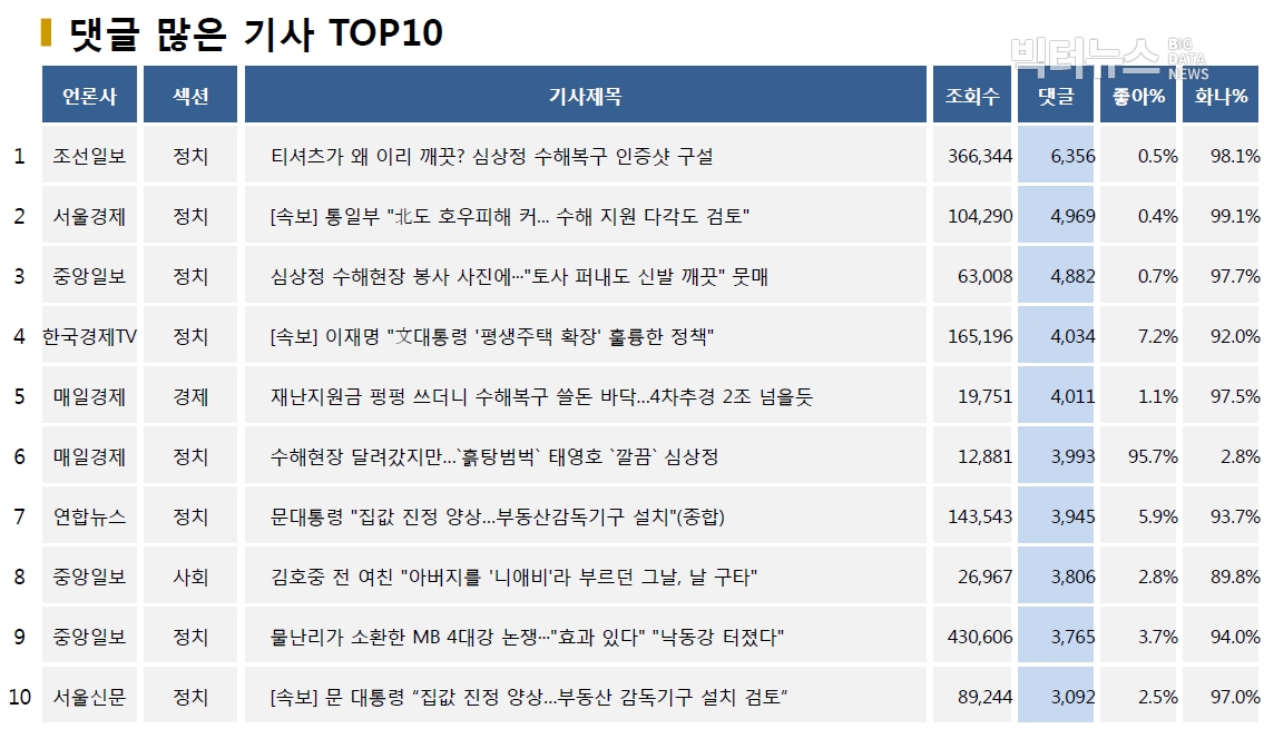 표=댓글 많은 기사 TOP10(2020.8.10.)