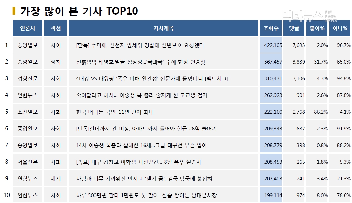 표=가장 많이 본 기사 TOP10(2020.8.11.)