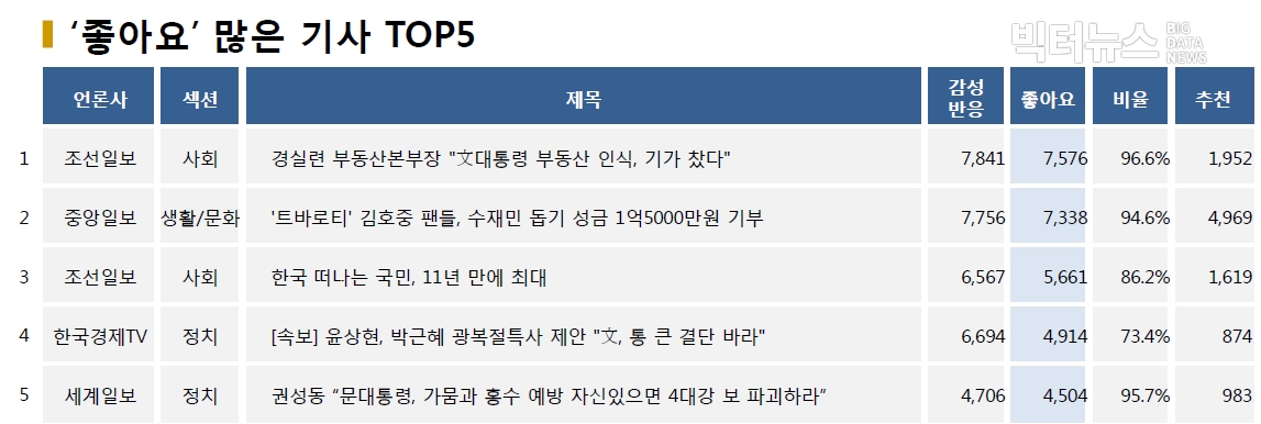 표=‘좋아요’ 가장 많은 기사 TOP5(2020.8.11.)