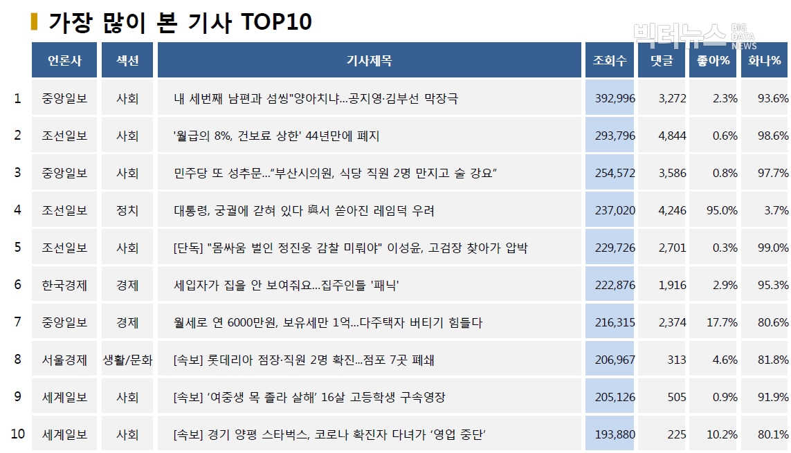 표=가장 많이 본 기사 TOP10(2020.8.12.)