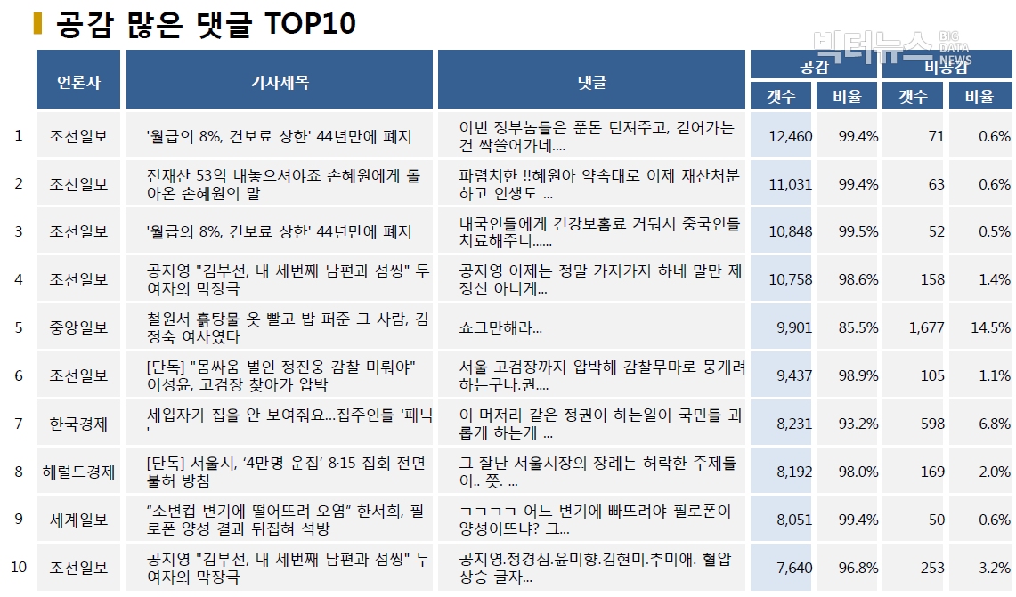 표=공감 많은 댓글 TOP10 (2020.8.12.)