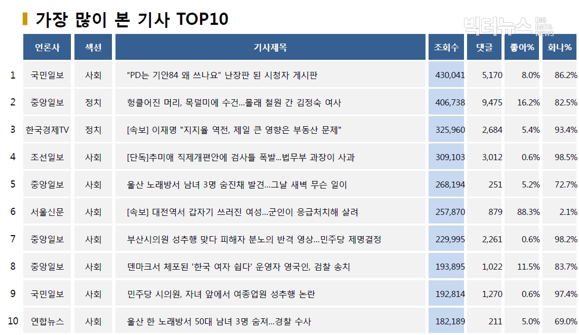 표=가장 많이 본 기사 TOP10(2020.8.13.)