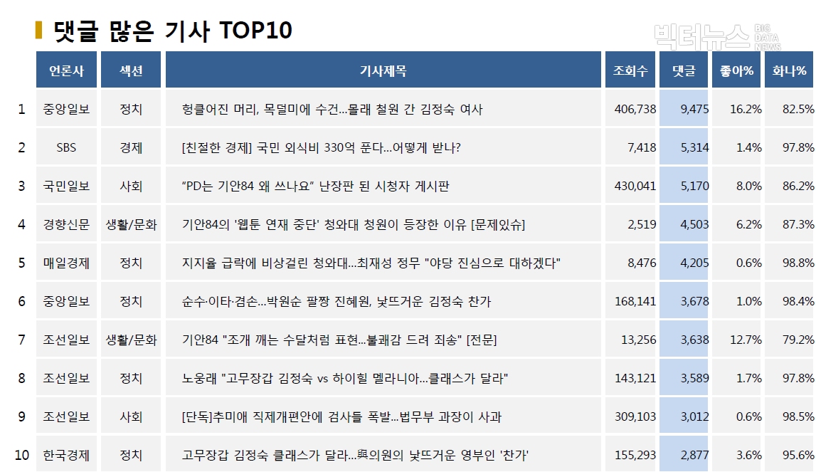 표=댓글 많은 기사 TOP10(2020.8.13.)