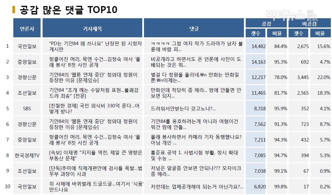 표=공감 많은 댓글 TOP10 (2020.8.13.)