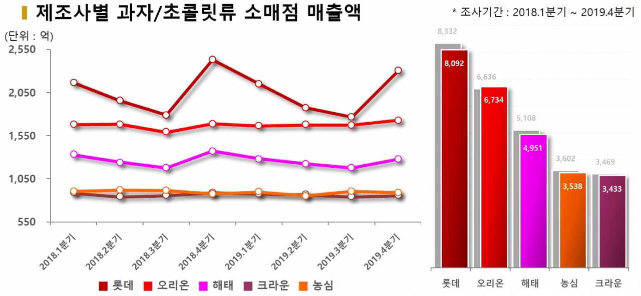 차트=제조사별 과자/초콜릿류 소매점 매출액