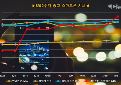 갤럭시S10, 3만원 오른 44만원으로 3월 이후 최고가