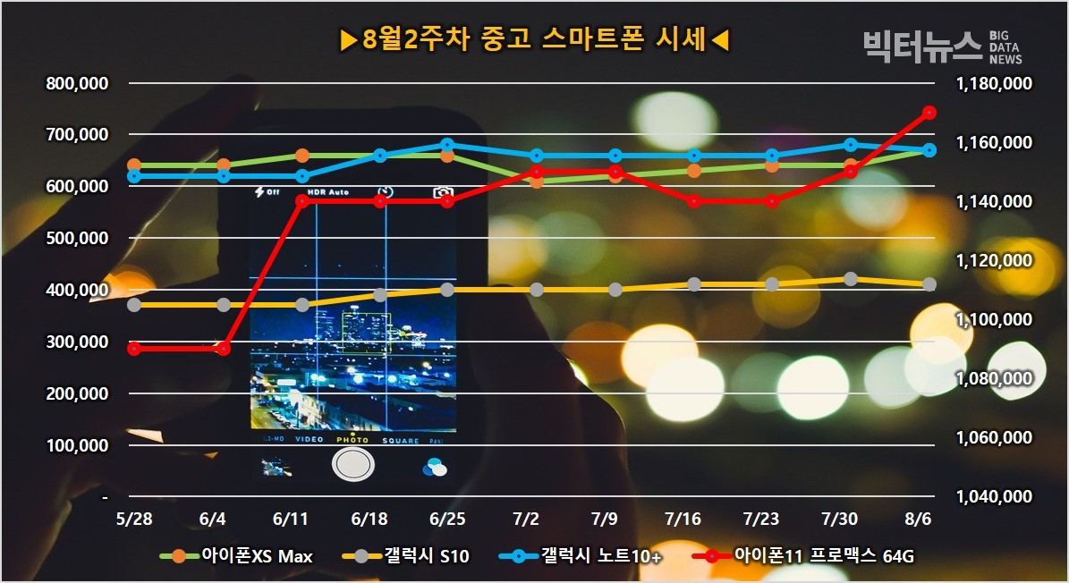 그림=스마트폰 주요모델 중고시세(리폰 공)