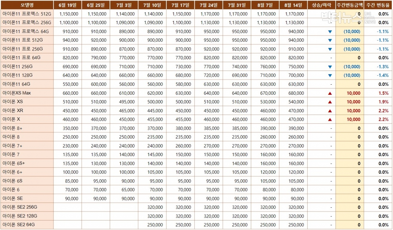 표=아이폰 중고시세(리폰 제공)