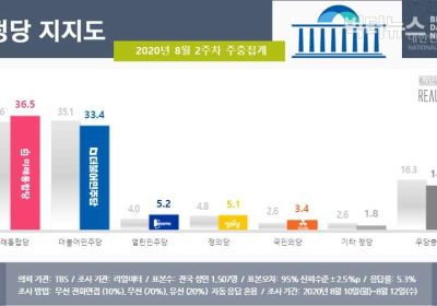 [리서치N] 文 지지율 4주 연속 데드크로스... 통합당 탄핵 이후 최초로 정당 지지율도 앞서