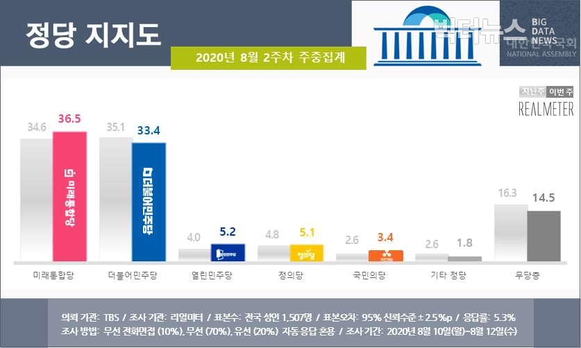 출처=리얼미터 주중집계 2020년8월2주(10~12일)