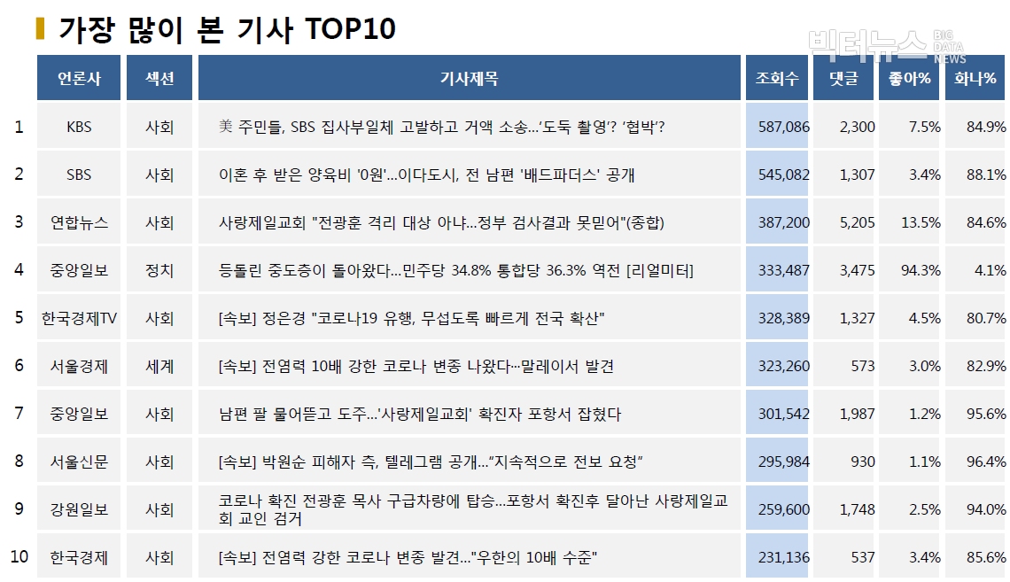 표=가장 많이 본 기사 TOP10(2020.8.17.)