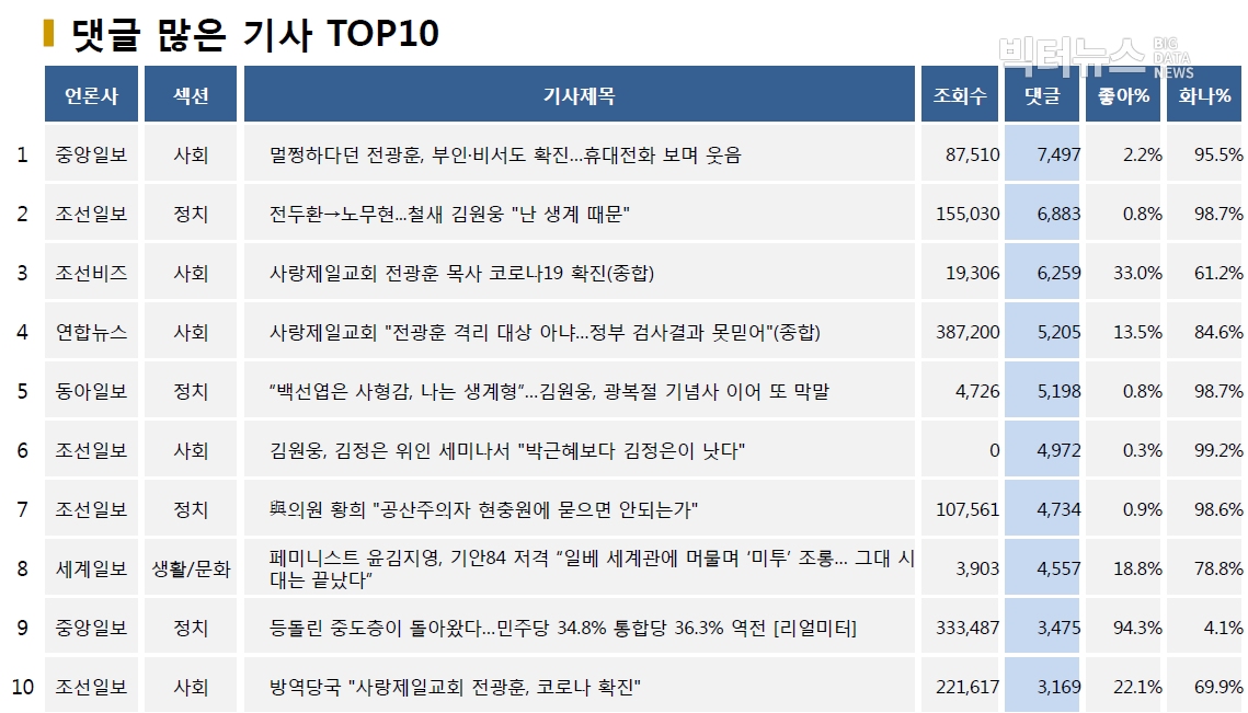 표=댓글 많은 기사 TOP10(2020.8.17.)