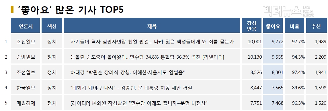 표=‘좋아요’ 가장 많은 기사 TOP5(2020.8.17.)