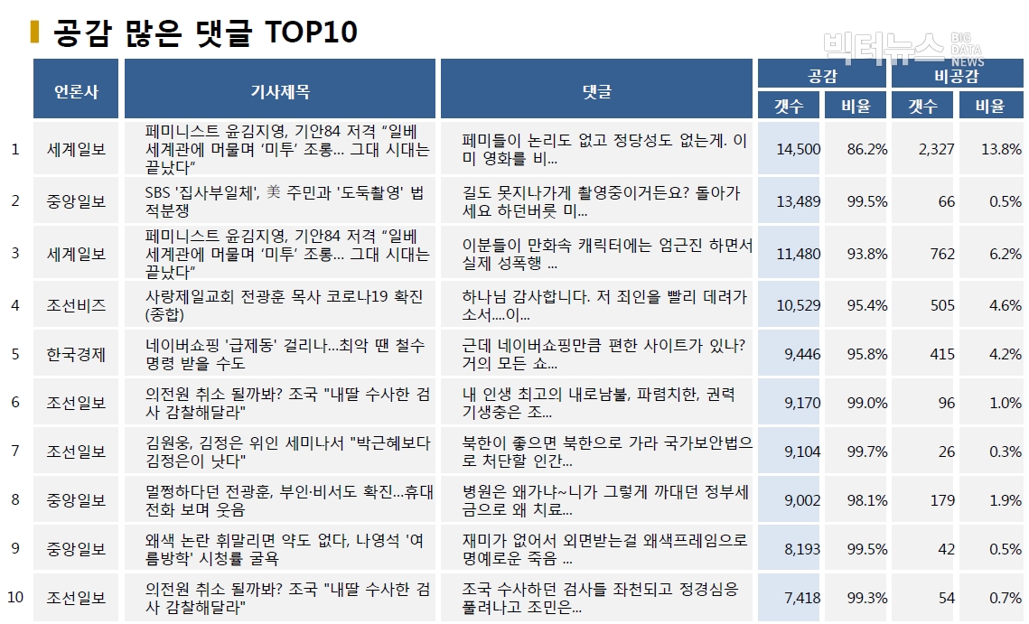 표=공감 많은 댓글 TOP10 (2020.8.17.)