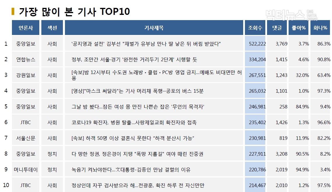 표=가장 많이 본 기사 TOP10(2020.8.18.)