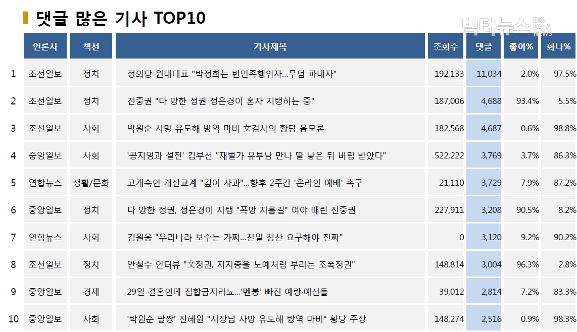 표=댓글 많은 기사 TOP10(2020.8.18.)