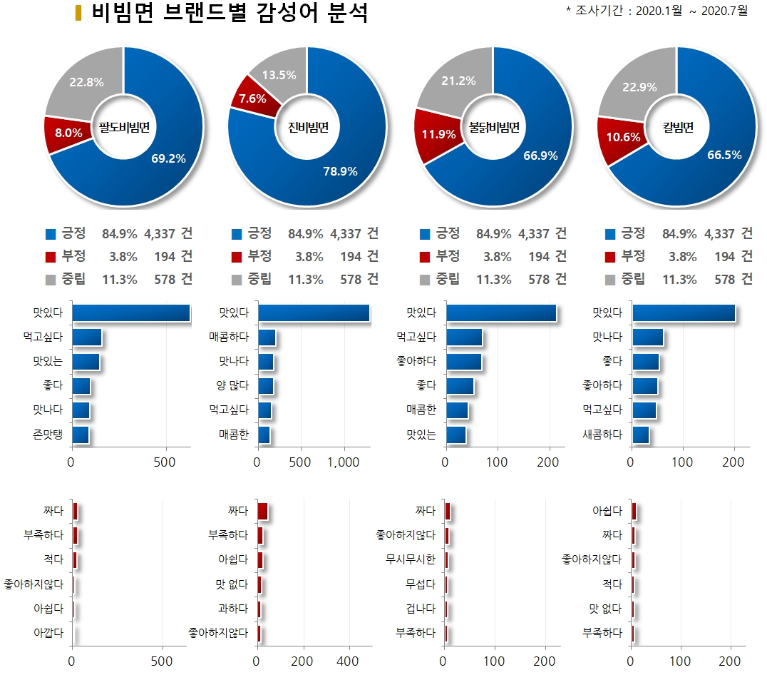 차트=비빔면 드랜드별 감성어 분석