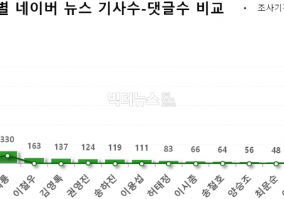 관심도 1위 이재명, 정책이슈 긍정여론↑vs 정치이슈 부정여론↑ ①