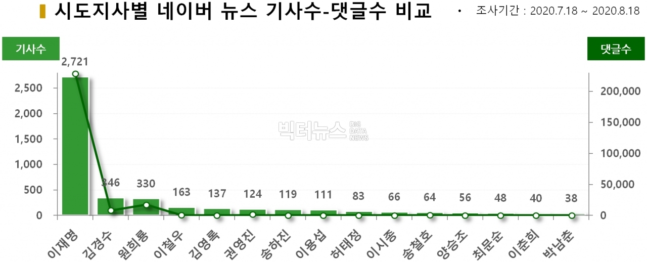 차트=시도지사별 네이버 뉴스 기사수-댓글수 비교