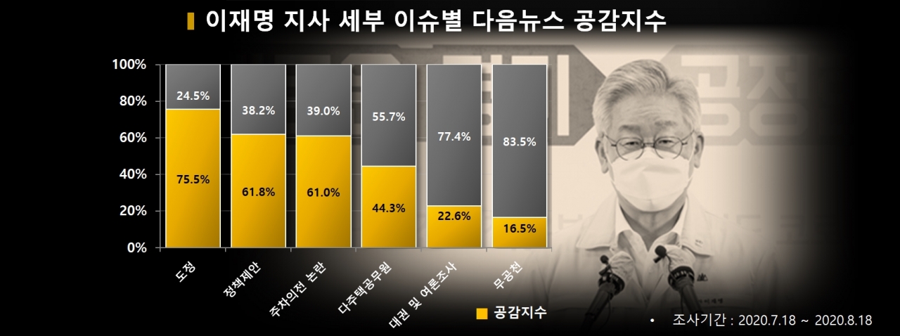 차트=이재명 지사 세부 이슈별 다음뉴스 공감지수