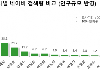 검색량 1위 원희룡, 연이은 여권 비판에 ‘좋아요’ 평균 84.5% ②