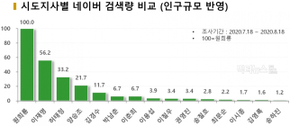 검색량 1위 원희룡, 연이은 여권 비판에 ‘좋아요’ 평균 84.5% ②