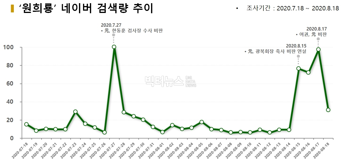 차트='원희룡' 네이버 검색량 추이