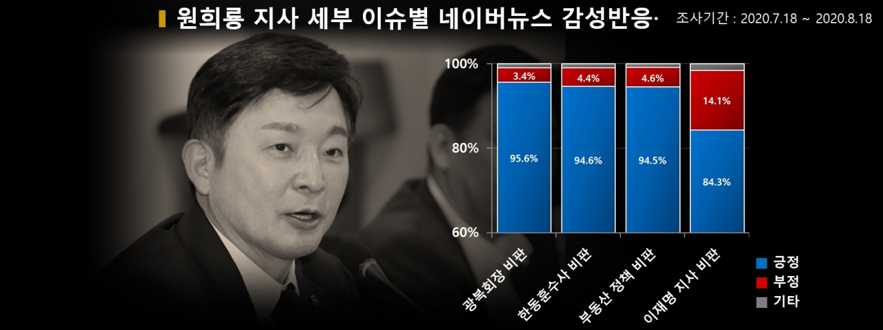 차트=원희룡 지사 세부 이슈별 네이버뉴스 감성반응