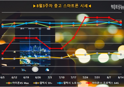 신작 노트20 출시로 '갤럭시 노트10+ㆍ노트10' 중고폰 가격 하락