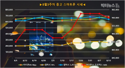 신작 노트20 출시로 '갤럭시 노트10+ㆍ노트10' 중고폰 가격 하락