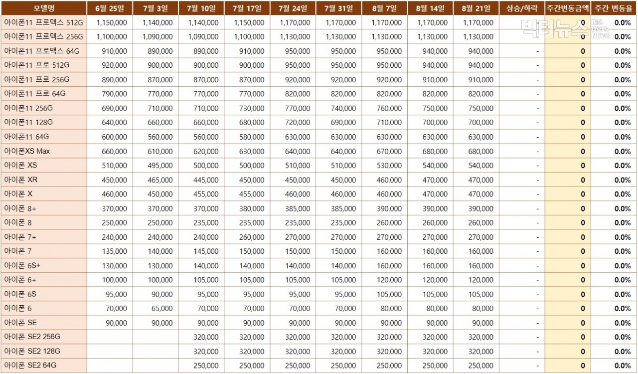 표=아이폰 중고시세(리폰 제공)