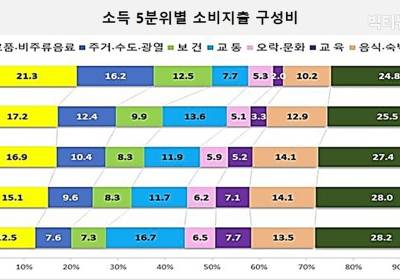 [통계N] 2분기 가계동향, 근로소득 5.3%↓ vs 사업소득 4.6%↓ vs 이전소득 80.8%↑