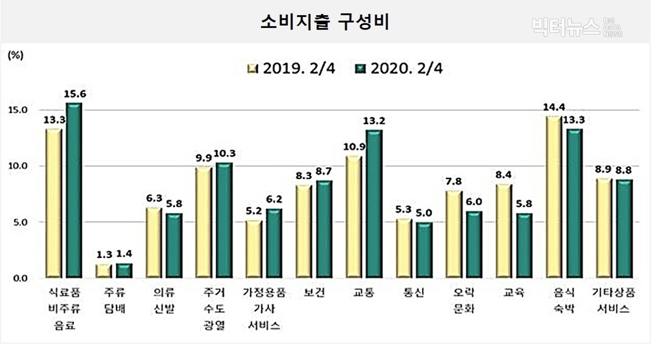 출처=통계청, 2020년 2분기 가계동향조사 결과(2020.8.20)