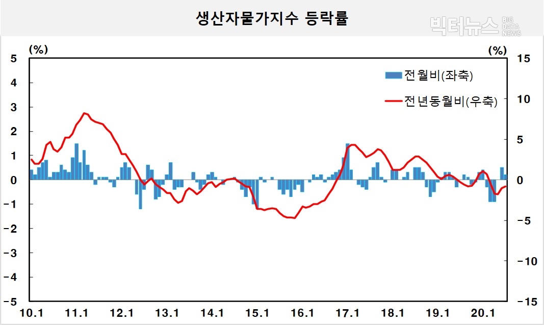 출처=한국은행(2020년 7월 생산자물가지수)