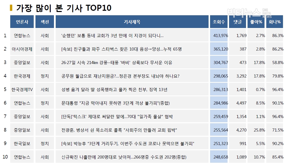 표=가장 많이 본 기사 TOP10(2020.8.24.)