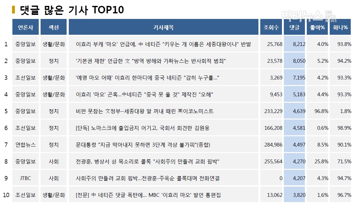 ?표=댓글 많은 기사 TOP10(2020.8.24.)?