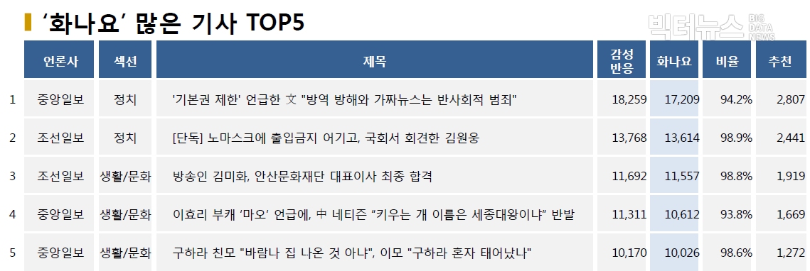 ?표=‘화나요’ 가장 많은 기사 TOP5(2020.8.24.)?