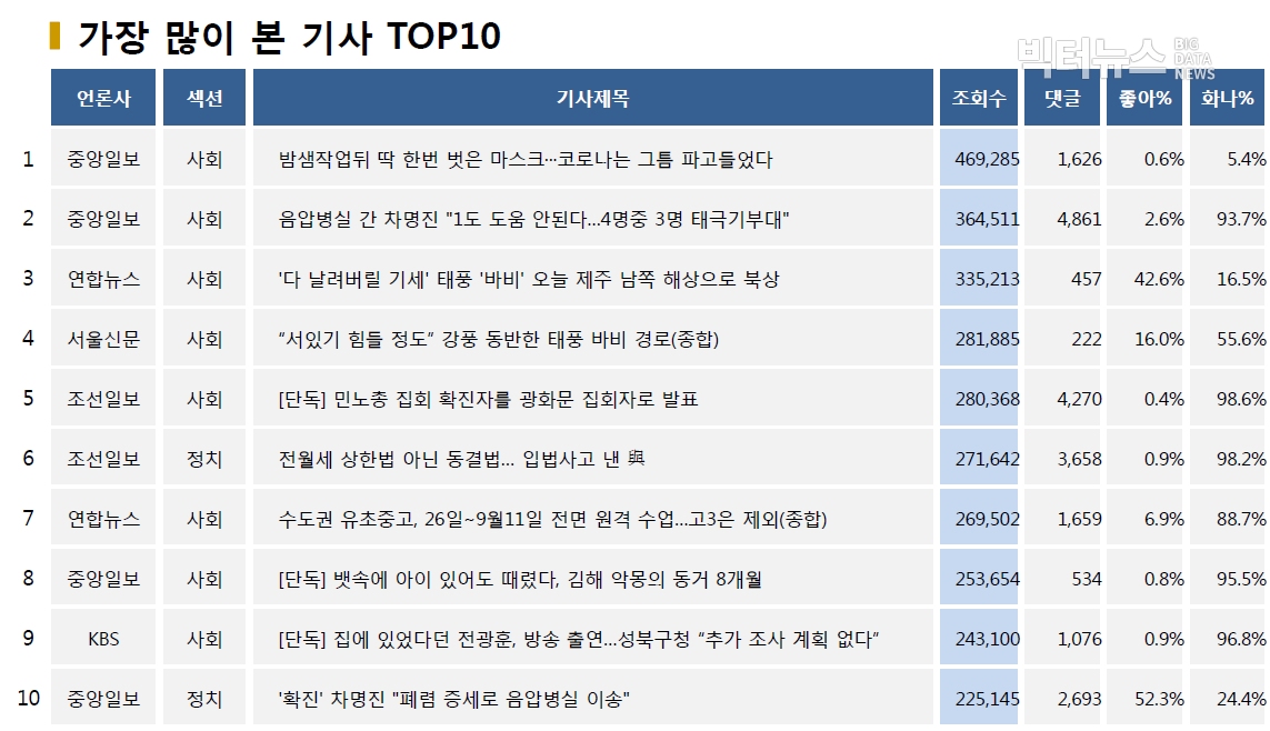 표=가장 많이 본 기사 TOP10(2020.8.25.)