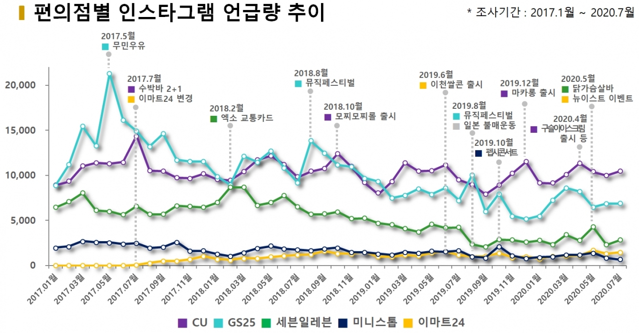 차트=편의점별 인스타그램 언급량 추이