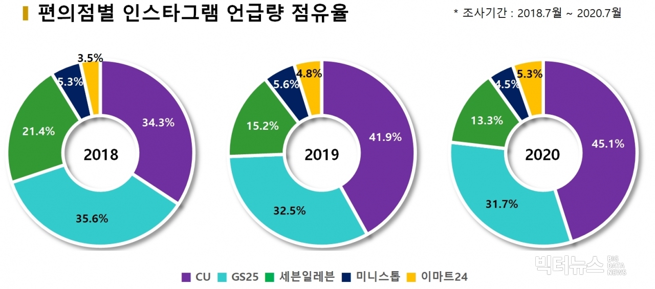 차트=편의점별 인스타그램 언급량 점유율