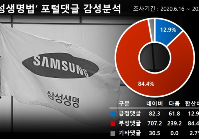 [디스Law] '삼성생명법' 정무위원회 심사중... 누리꾼 반응은 부정여론 84.4%