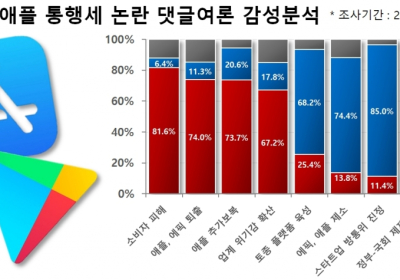 구글·애플 '앱 통행세' 30%  횡포... 피해는 소비자 몫, 누리꾼 부정감성↑ ①